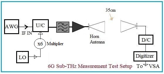 6克Sub-THz测量测试设置从Keysight技术