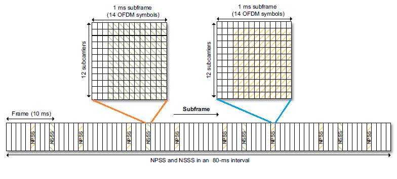 LTE NB物联网nps、普通