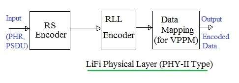 LiFi物理层PHY-II类型