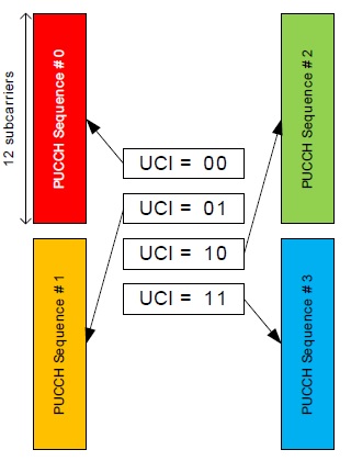 PUCCH Format-0