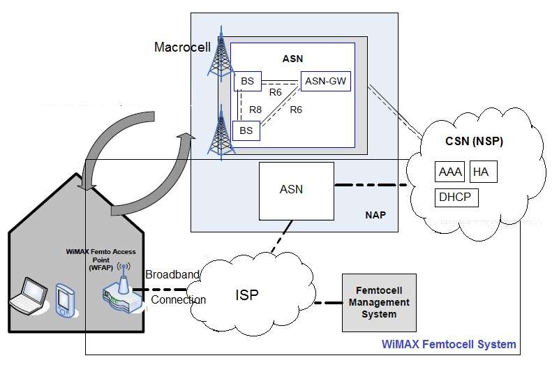 wimax毫微微蜂窝结构