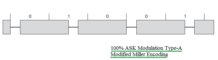 100% ASK调制