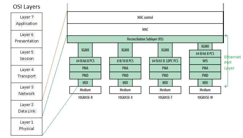 10千兆以太网物理层,10 gbps PHY