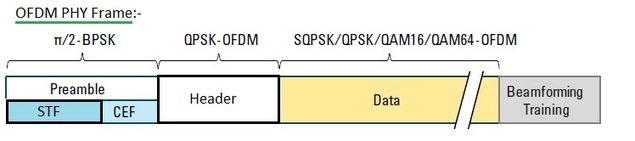 WLAN 11ad OFDM PHY帧