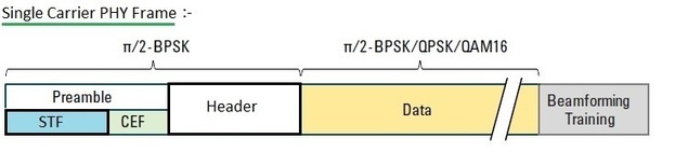 WLAN 11ad SC PHY帧