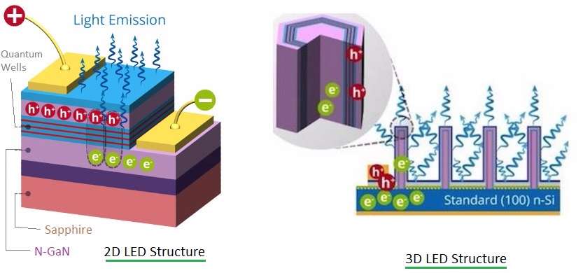 2 d领导与3 d了