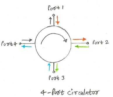 4端口环行器