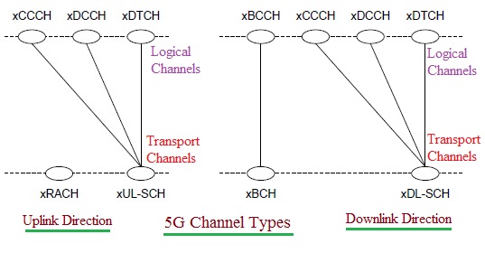 5G通道，5G逻辑通道，5G传输通道