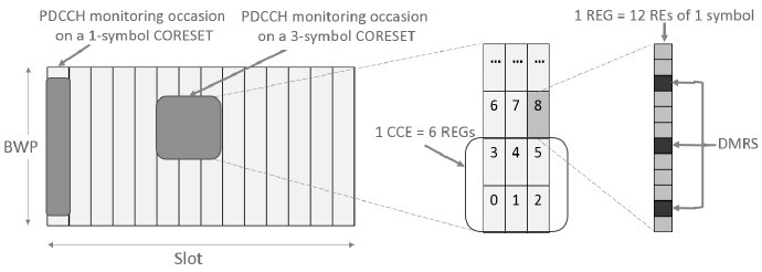 5 g NR PDCCH