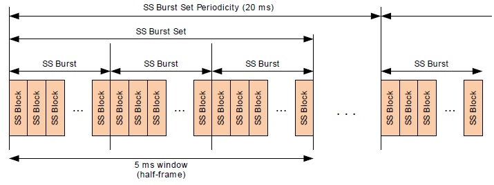 5g nr SSB