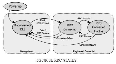 5 g NR问题RRC状态