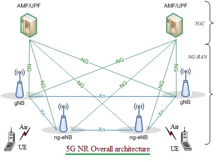 5G NR整体架构