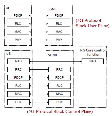 5G NR协议栈层