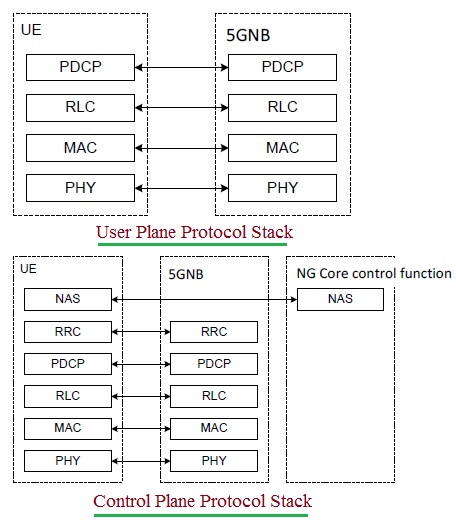 5G协议栈-用户平面和控制平面
