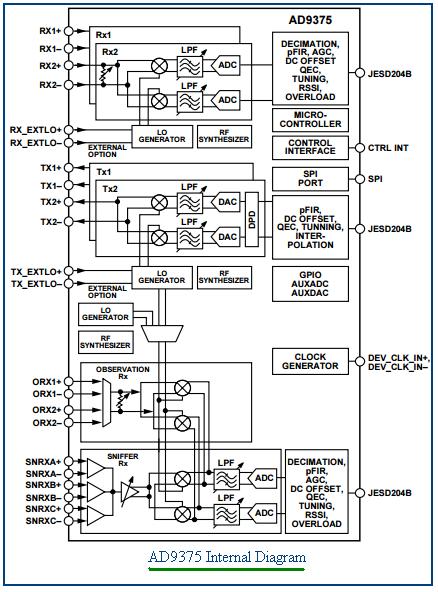 5 g收发器AD9375