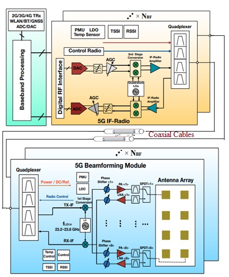 5G手机架构