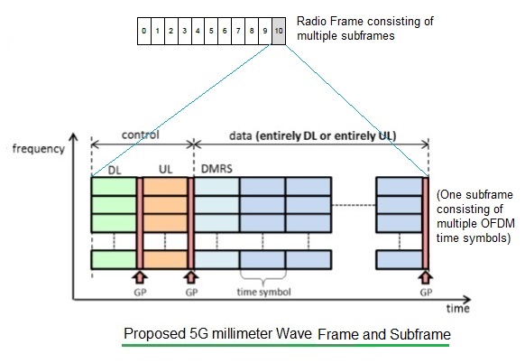 5G毫米波框架结构