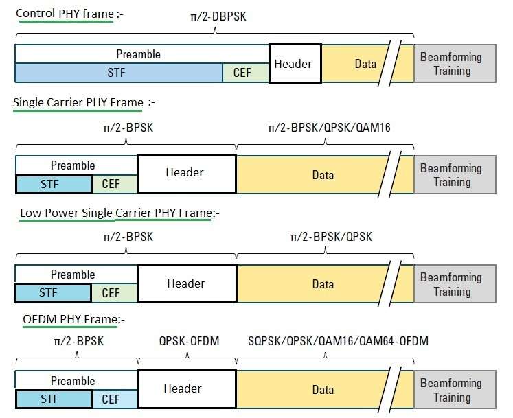 802.11 AD帧类型