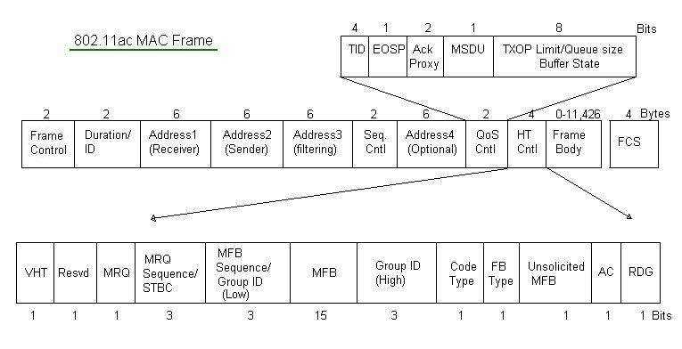802.11交流MAC帧格式