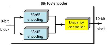 8 b / 10 b编码