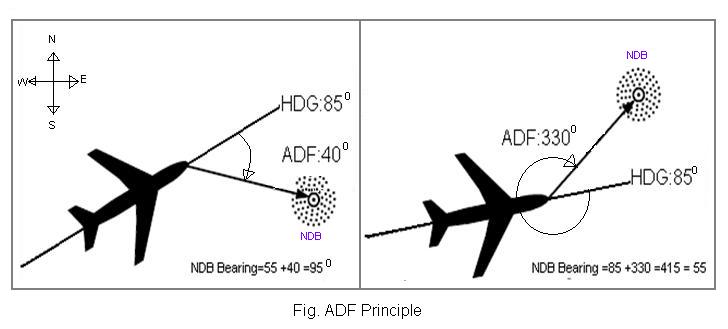 ADF,自动测向仪