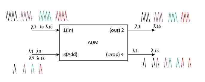 ADM-Add Drop Multiplexer