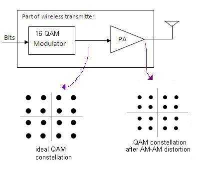 AM-AM转换