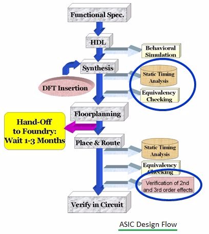 ASIC设计流程