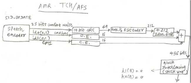 自适应多速率语音通道全速率AMR / TCH-AFS SID更新