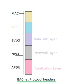 BACnet协议层标题