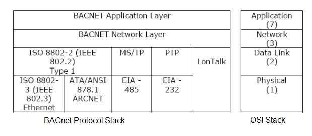BACnet协议栈