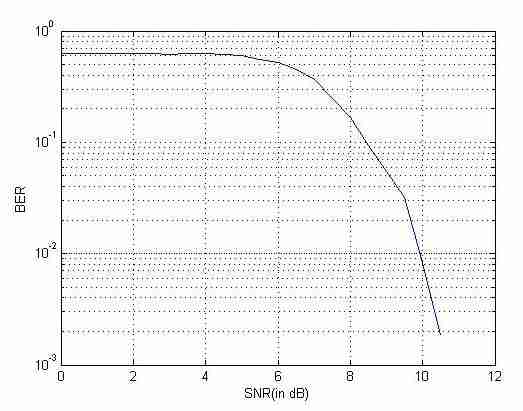 误码率与信噪比曲线