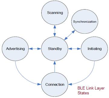 BLE链路层状态