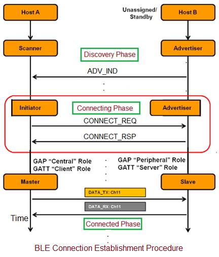BLE连接建立流程