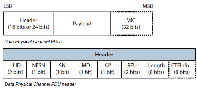 BLE v5.1数据包格式