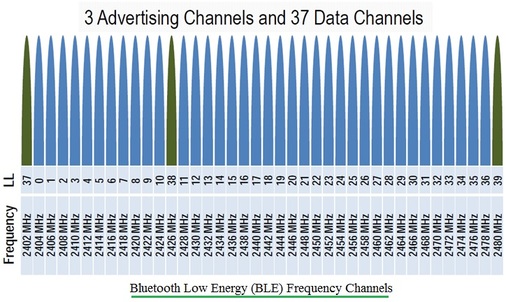 蓝牙智能或BLE频率通道