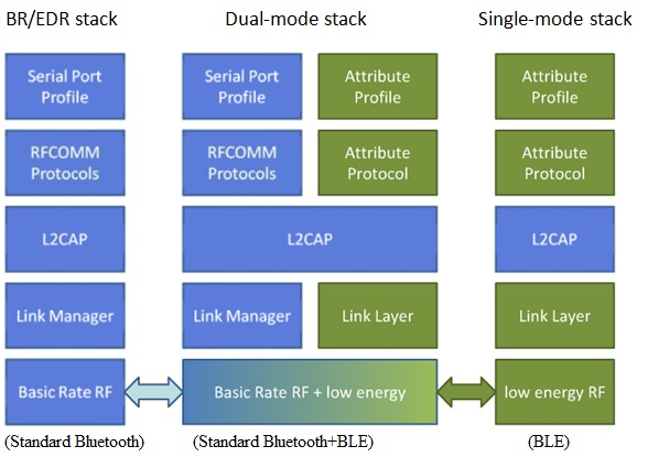 蓝牙低能耗，BLE堆栈