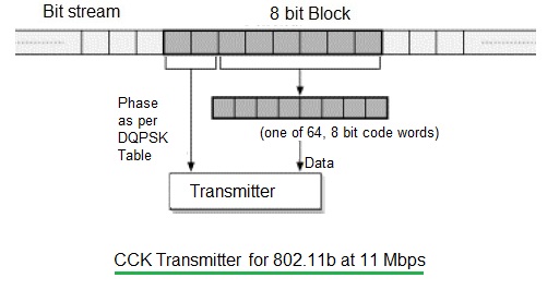 CCK发射机11 b 11 mbps