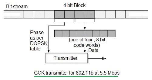 CCK发射机11 b 5.5 Mbps的速度