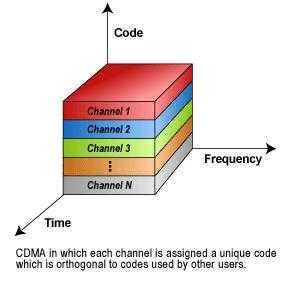 CDMA