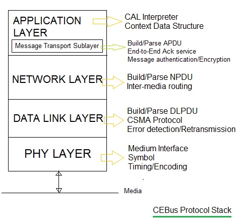 CEBus协议栈