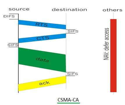 CSMA-CA