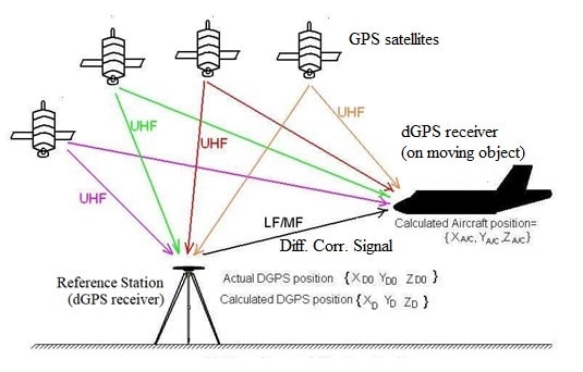 DGPS,差分全球定位系统