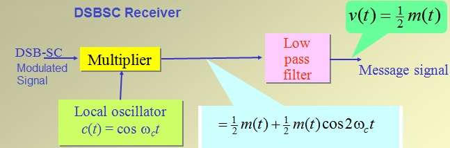 DSBSC接收机