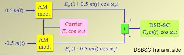 DSBSC发射机