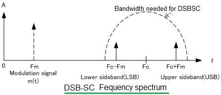 DSBSC