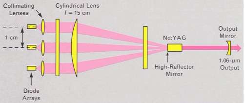 二极管泵浦固体激光器