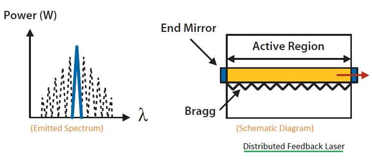 分布反馈激光器