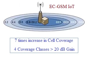 EC GSM物联网