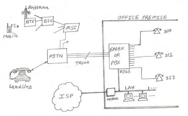 EPABX-PBX